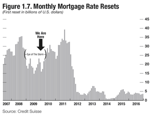 Wykres rat hipotecznych