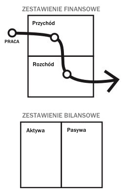 Wzorzec przepływu pieniężnego ludzi biednych