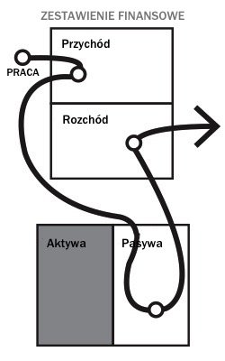 Wzorzec przepływu pieniężnego klasy średniej