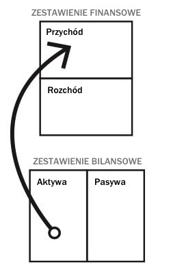 Przepływ pieniężny bogatych