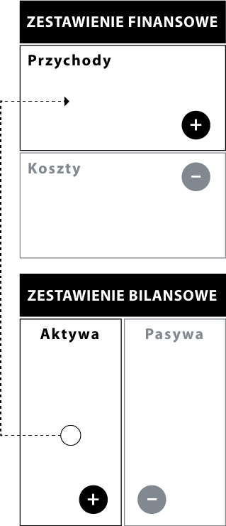 Przepływ pieniędzy dla aktywów